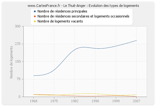 Le Thuit-Anger : Evolution des types de logements